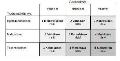 - vaarojen yhdistelmät 38 (Siirilä 2008, 81.) 8.3 Riskien suuruuden määrittäminen Kun riskit eli vaaratilanteet oli tunnistettu, määritettiin niiden suuruudet.