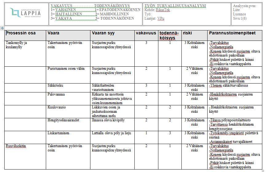 9.3 Työn turvallisuusanalyysi TTA 44 Riskien arvioinnin menetelmäksi valittiin työn turvallisuusanalyysi eli TTA.