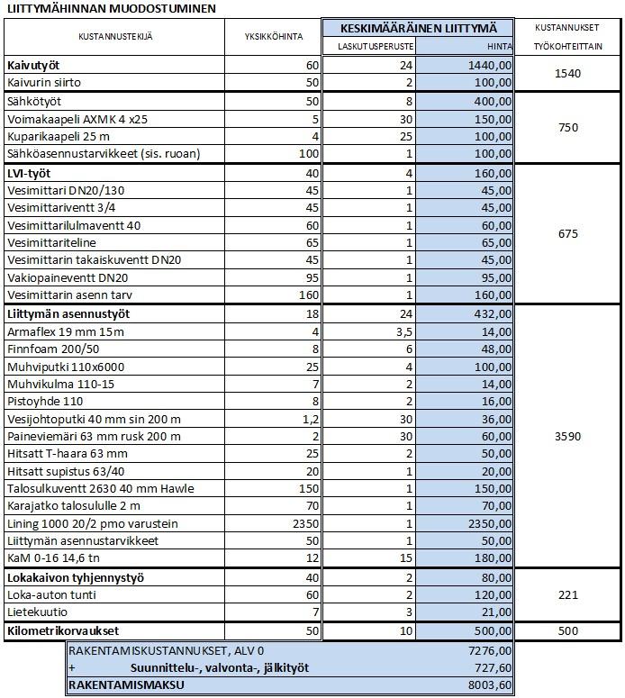 Liite: Esimerkki liittymähinnan muodostumisesta Vesihuoltoverkon kakkosvaiheen rakentamisen aikana 2013-2015,