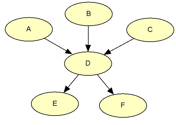 Kuva 6. Bayes-verkko, jossa solmu D on solmujen A C lapsi ja solmujen E ja F vanhempi.