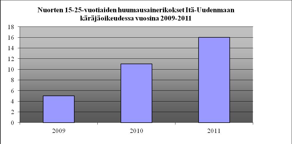 8 VERTAILUA VUOSIIN 2009 SEKÄ 2010 ITÄ-UUDENMAAN KÄRÄJÄOIKEUDESSA 33 Vuosina 2009 sekä 2010 Itä-Uudenmaan käräjäoikeudessa käsiteltiin huomattavasti vähemmän huumausainerikoksia kuin vuonna 2011.