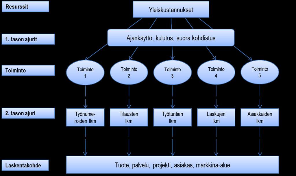 KUVIO 3. Toimintolaskentamalli (Lumijärvi ym. 1995, 53) Toisen tason ajureista voidaan erotella kaksi tyyppiä, laskenta-ajurit sekä toimintoajurit.