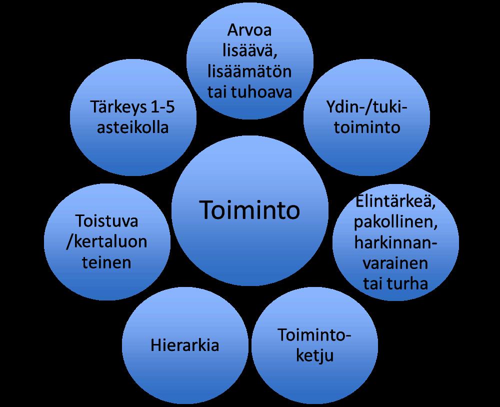 Toimintokustannuksien laskennassa voidaan käyttää kahta tapaa. Toiminnoille kohdistetaan, joko henkilösidonnaiset kustannukset, tai kaikki kustannukset.
