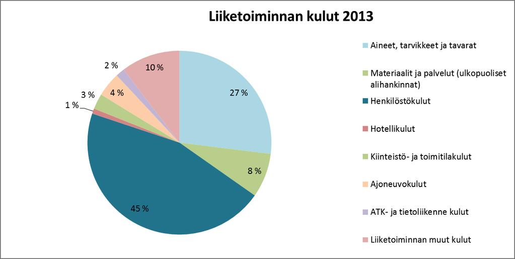 KUVIO 6. Toimeksiantajan liiketoiminnan kulut vuonna 2013. Hotellikustannusten suuri määrä kertoo varsinaisen työn laadusta.