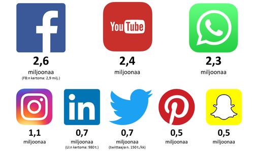 Suomalaiset sosiaalisessa mediassa 20.6.2017 SIVU 14 https://harto.