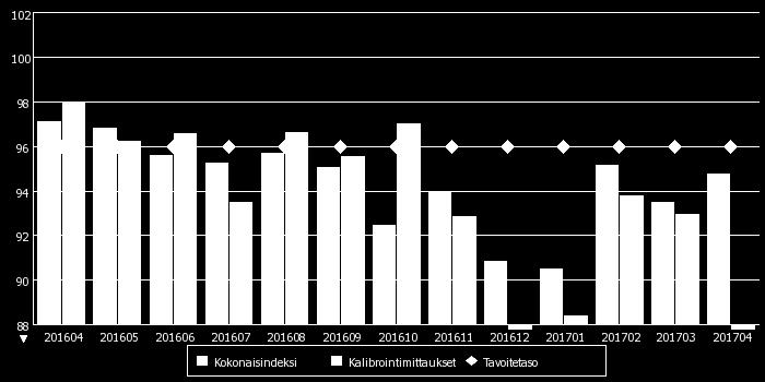 *) Esimiesten turvallisuusjohtamiseen pätevöitymiskoulutus (voimassa oleva), osuus toimihenkilöistä strategian mukainen tavoitetaso 2016: > 70% Työturvallisuus 05/2017 TRIPLA Yhteenveto /