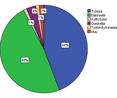 30 Työssäkäyviä vastaajista oli 44%, 48% oli eläkkeellä, vastanneista 1% työskenteli kotona, 4% oli opiskelijoita ja 1% vastanneista oli työttömiä tai työnhakijoita.