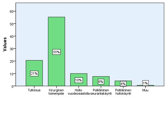 31 Pitkäaikaissairautta sairasti 53% vastaajista. Näitä olivat esimerkiksi diabetes, astma, Crohnin tauti, verenpainetauti ja osteoporoosi. 3% jätti vastaamatta kysymykseen.