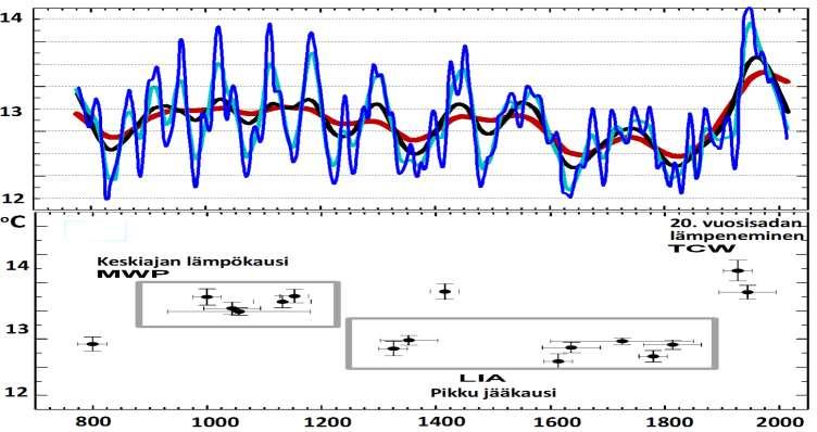 Lapin metsänrajamännyn kasvuihin perustuvassa RCS- ilmastomallituksessa (Helama ym. 2009) näkyy keskiajan lämpökausi, pikku jääkausi ja 20. vuosisadan lämpeneminen.