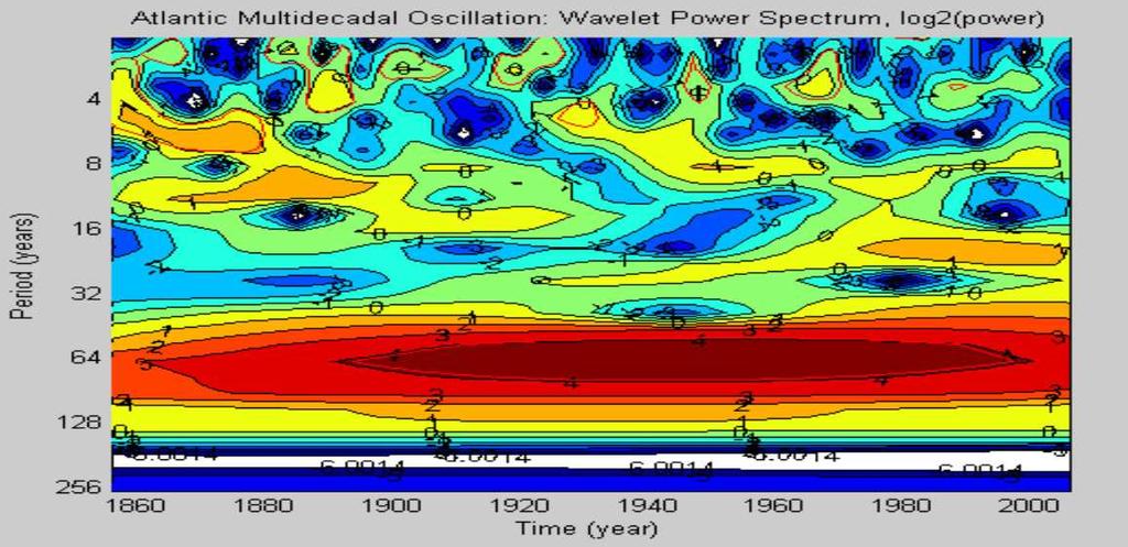 Atlantic Multidecadal Oscillation (AMO) in 1856 2009 Talvikauden