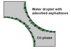 10 Jäykän kalvon muodostuminen on yleistä raakaöljy-vesiseoksissa. Se muistuttaa hieman steeristä stabiloitumista, sillä tässäkin tapauksessa pisaroiden kosketus estyy suojaavan kerroksen avulla.