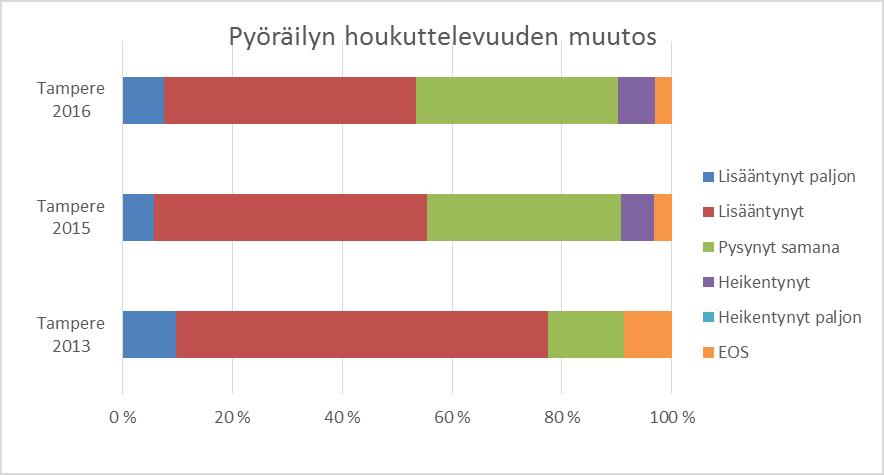 Kävelyn ja pyöräilyn tyytyväisyyskysely2016 10 1.5.2017 1.1.5 Pyöräilyn houkuttelevuus Pyöräilyn houkuttelevuuden muutosta on esitetty kuvassa 5.