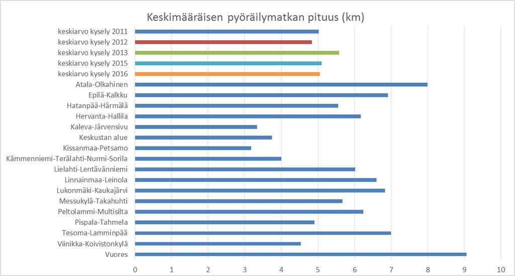 Kävelyn ja pyöräilyn tyytyväisyyskysely2016 6 1.5.