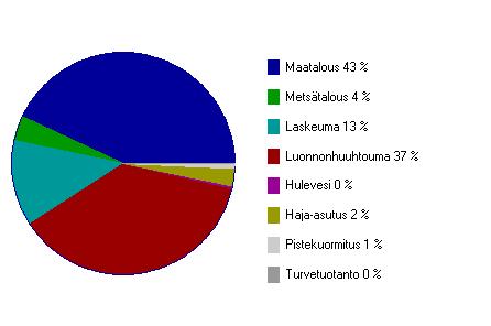 Kuva 10. Typen kuormituslähteet vuosina 1990-2002, mallinnettu Vepsillä. Kauvatsanjoen valuma-alue.