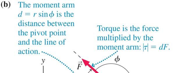 Vääntömomentti on Vaikutuspisteen etäisyys akselista (r) voiman tangentiaalinen komponentti (Fsin) (Kuva a) Voima voiman vaikutussuoran