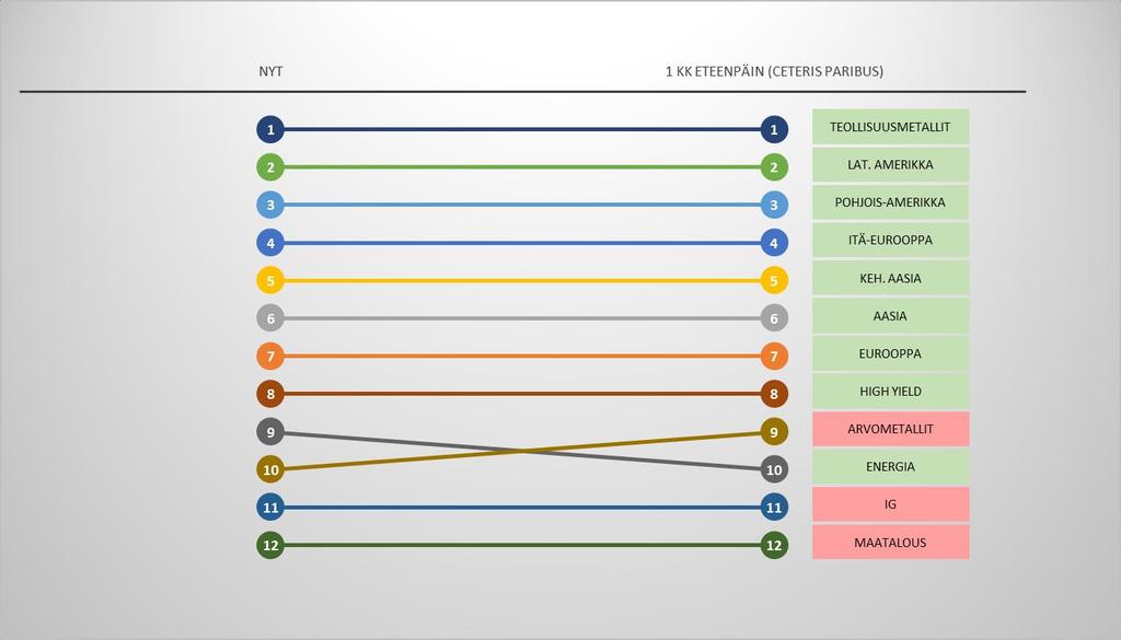 4 Taulukko 1: Omaisuusluokat/markkinat Signal momentum mallin mukaisessa järjestyksessä. Nousutrendissä olevat vihreällä Osakemarkkinoiden nousu hidastui ja markkinaheilunta lisääntyi.