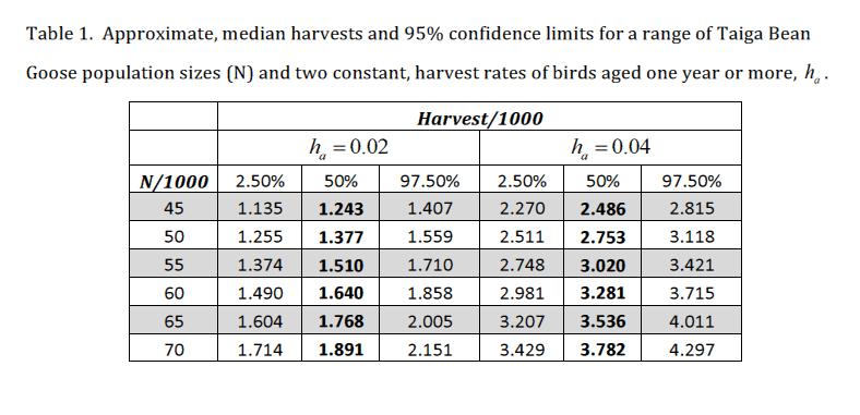 Metsästysverotusmalli Saalismäärä-arviot ja 95 % luottamusväli Kestävä verotus eri talvikannan kokoluokilla ja verotusasteilla.