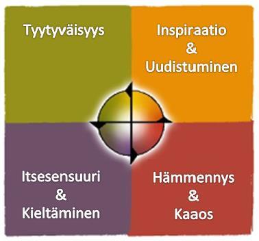 Neljä psykologista tilaa neljä huonetta Tuottavuus korkea. Selkeät roolit & tehtävät. Keskitytään tiedossa oleviin realistisiin tavoitteisiin. Mukavaa, me-henki, autetaan toisia.