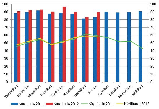 Hotellihuoneiden kuukausittainen käyttöaste ja keskihinta Yöpymisten kokonaismäärä kaikissa majoitusliikkeissä kasvoi 2 prosenttia tammi-elokuussa 2012 Suomen majoitusliikkeissä yövyttiin 14,7