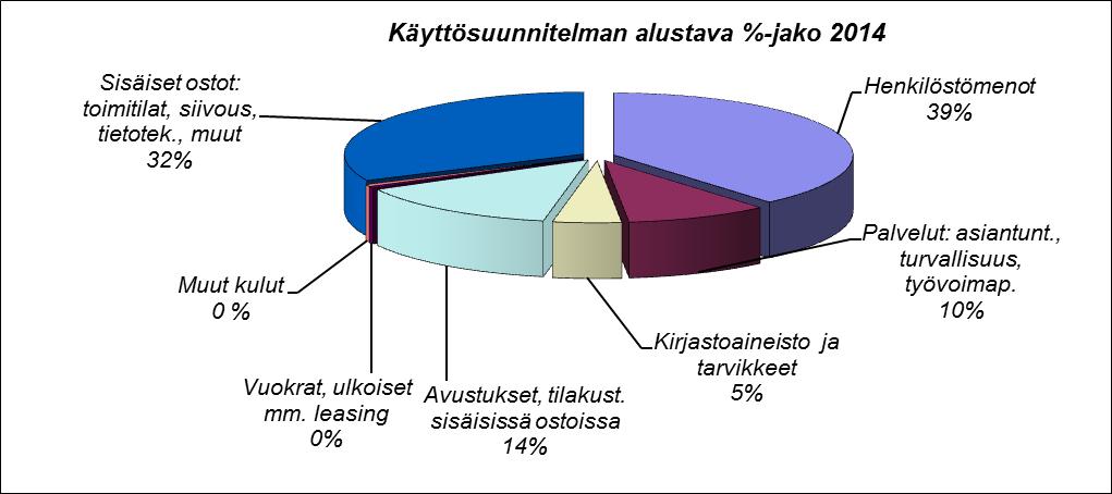 Käyttösuunnitelma 2014 Alustava tiliryhmittäinen jako (1.