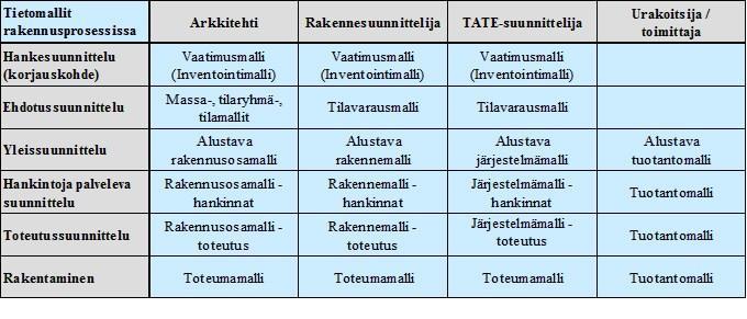 Kuva 2 Tietomallien jaottelu suunnitteluvaiheen ja tekijän mukaan (Elementtisuunnittelu.