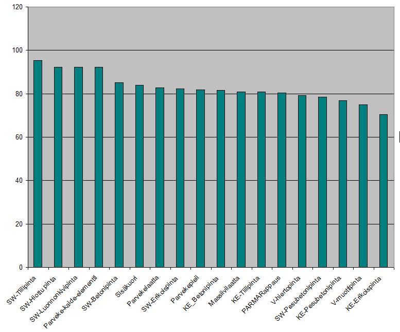 Kuvion 1 diagrammi esittää, kuinka oikeellisia elementtipiirustukset olivat elementtityypeittäin muuttujien osalta.