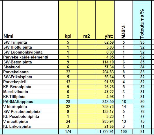 Taulukossa 1 on esitetty elementtipiirustuksien oikeellisuus elementtityypeittäin taulukkomuodossa.