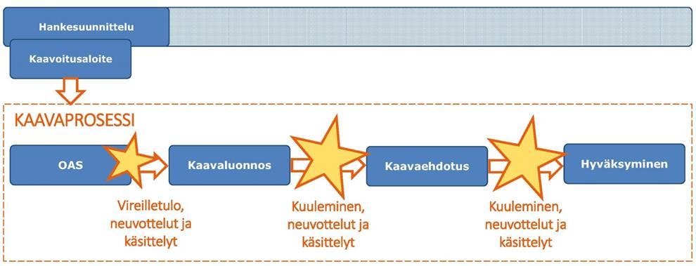 Kaavaprosessi Viralliset asiakirjat Osallistumis- ja arviointisuunnitelma (OAS) Viranomais- ja työneuvotteluiden