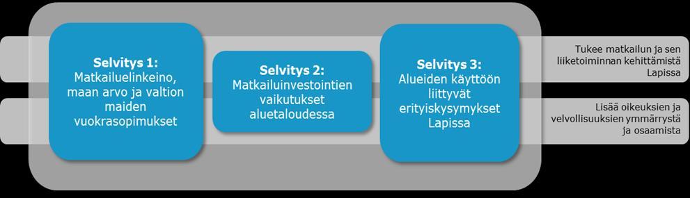 Taustaa Selvityskokonaisuus on osa Lapin