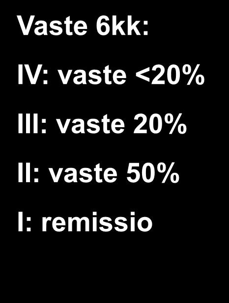 Cumulative retirement because of RA (%) FIN-RACo: Pysyvä työkyvyttömyys 5 vuoden aikana 6-kk hoitovasteen mukaan: remissio säästi työkyvyttömyydeltä 70 60 50 40 30 20 IV III II