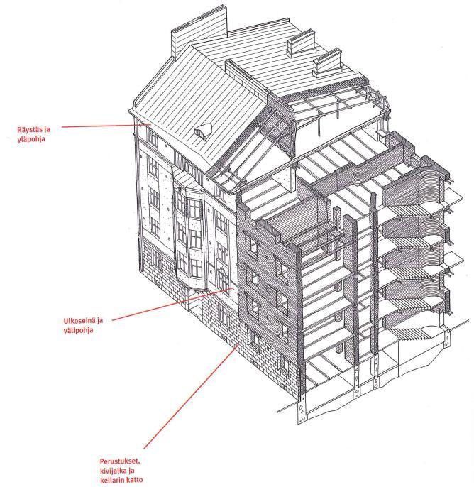 10 Tässä kappaleessa käsitellään yleisimmät Suomen asuinkerrostalojen rakennejärjestelmät.