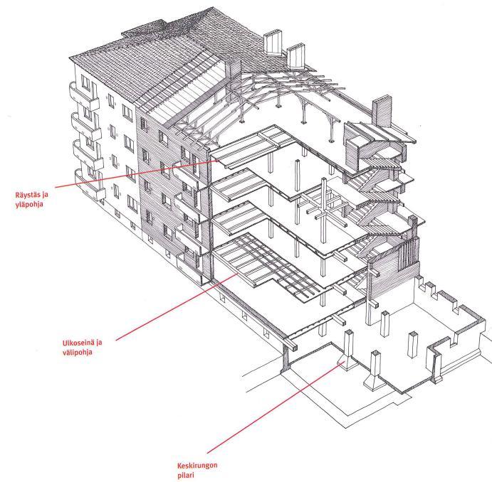 12 Pystysuuntaiset kuormat viedään perustuksille teräsbetonipilareilla Kaikki ulkoseinät ovat kevytrakenteisia Välipohjat ovat massiivisia teräsbetoni- laattoja Kuva 8 Runkojärjestelmä tässä