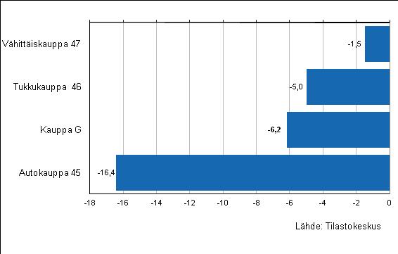 Kaupan varastojen arvon muutos II/2012 II/2013, %, (TOL 2008) Teollisuuden varastojen arvo laski toisella vuosineljänneksellä 0,5 prosenttia, kun vertailuajankohtana käytettiin edellistä neljännestä.