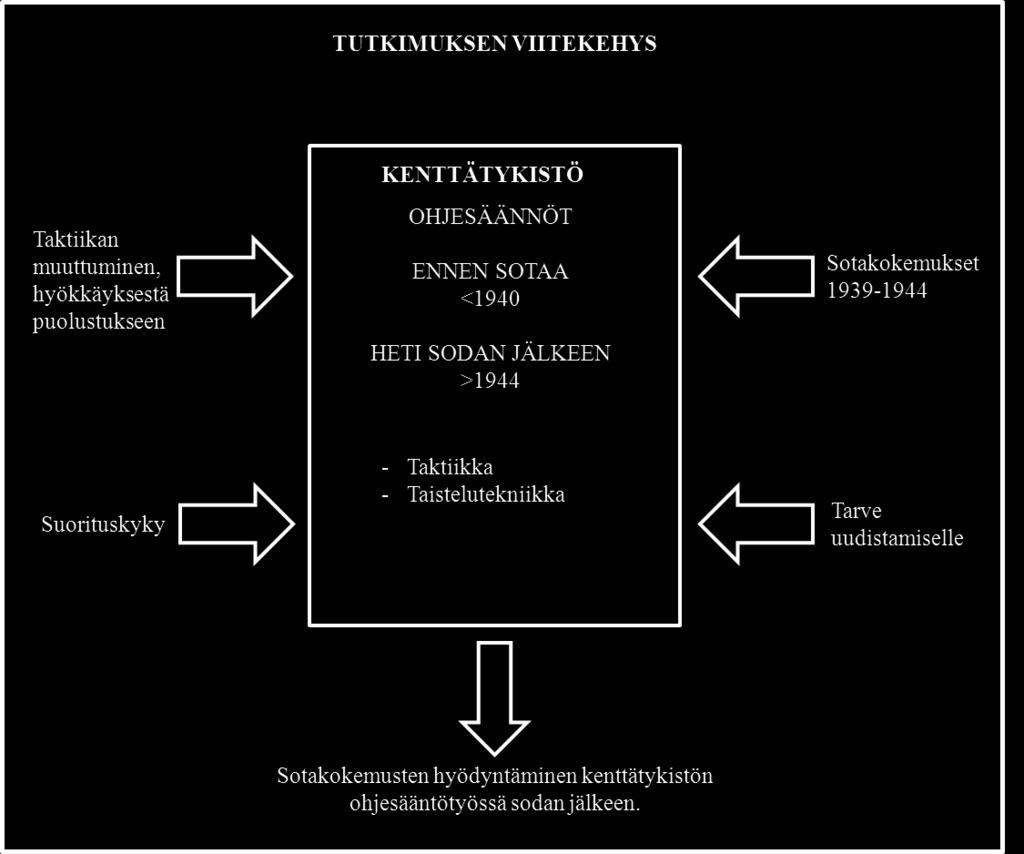 Tutkielman viitekehyksestä ilmenevät tutkimuksen perusasiat. 3 Kuva 1: Tutkimuksen viitekehys Tutkielma perustuu kirjallisuus- ja arkistolähteisiin.