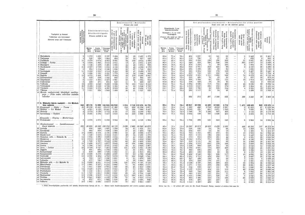 Vaalipiirit ja k annat V alkretsar och kommuner Electoral areas and Communes I S H l i p Äänioikeutettuja Röstberättigade Persons entitled to vote K vinnor Y hteensä Omassa äänestysalueessa I eget