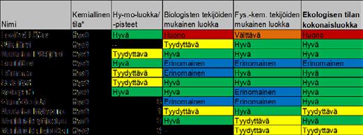 MANKINJOEN VESISTÖ TAVOITE VUONNA 2021 Toimenpiteiden tavoitteena vesistönosien vähintään hyvä ekologinen tila ja hyvän tilan säilyttäminen.