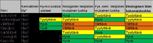ESPOONJOEN VESISTÖ TAVOITE VUONNA 2021 Toimenpiteiden tavoitteena vesistönosien vähintään hyvä ekologinen tila ja hyvän tilan säilyttäminen.