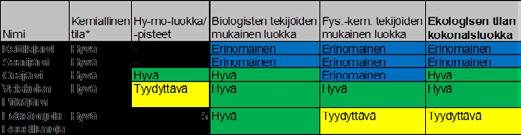 LAKISTONJOEN VESISTÖ TAVOITE VUONNA 2021 Toimenpiteiden tavoitteena vesistönosien vähintään hyvä ekologinen tila ja hyvän tilan säilyttäminen.