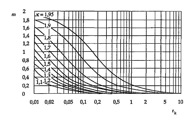 KUVA 3. Tasavirtatekijä m, riippuen sysäyskertoimesta κ ja vian kestoajasta t k [s] (1, s. 29-30) KUVA 4.