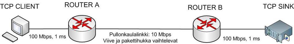 ½ Ongelman ja päämäärän määrittäminen Verkkomallin suunnittelu ja parametrien valinta Suorituskykymetriikoiden valinta Muuttuvien parametrien valinta Esiohjelmallinen vaihe Verkkomallin rakentaminen