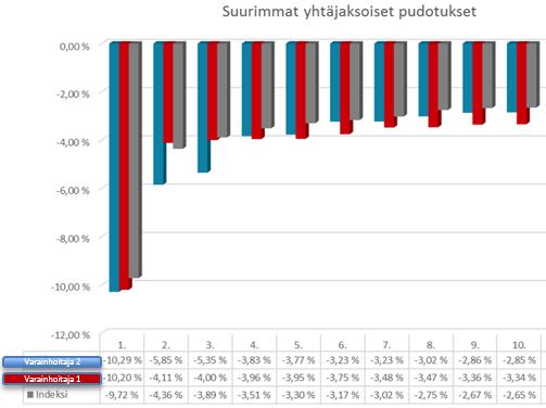 Suurimmat yhtäjaksoiset pudotukset. Yksinkertaisesti suurimpia pudotuksia tarkastelemalla voi saada käsityksen varainhoitajan kyvystä suojata salkkuja silloin, kun sille on tarvetta.