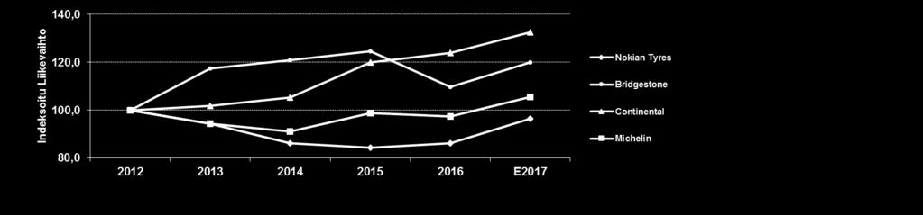 Tilikauden voitto, % liikevaihdosta, E2017 Nokian Tyres 18,2 % Bridgestone 7,8 % Michelin 7,4 % Continental 7,2 % Lähde: