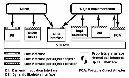 ORB rajapinta (interface) ja ORB ydin (core) Abstrakti rajapintakuvaus, kommunikointistandardit, apupalveluja Olioviitteiden käsittely Sidonnat yleisiin palveluihin (esim.