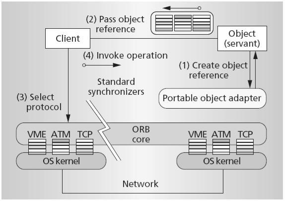 Some CORBA concepts - production Sovelluksen teko CORBA IDL IDL kääntäjä Kuvaukset eri ohjelmointikielille Rajapintavarasto (Interface repository) Tallentaa rajapintakuvaukset relationships