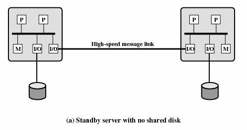 Clustering Method Passive Standby Active Secondary: - Separate Servers - Servers Connected to Disks - Servers Share Disks Luokittelua Description A secondary server takes over in case of primary