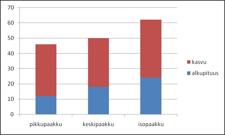 16 Taimityypillä oli myös vaikutusta taimien keskipituuteen. Pituus kasvoi paakkukoon mukaan. Suurin kasvu oli isopaakulla (38 cm) ja pienin keskipaakulla (32 cm). Pikkupaakun kasvu oli 34 cm.