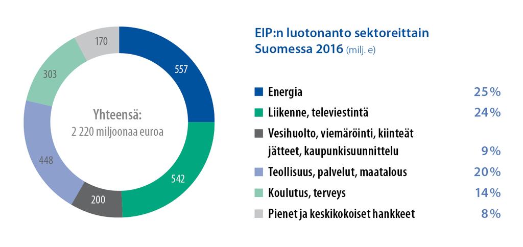 EIP:n toiminta Suomessa 2016 Vuonna 2016 Euroopan investointipankki (EIP) rahoitti Suomessa 26 hanketta yhteensä 2,22 miljardilla eurolla.