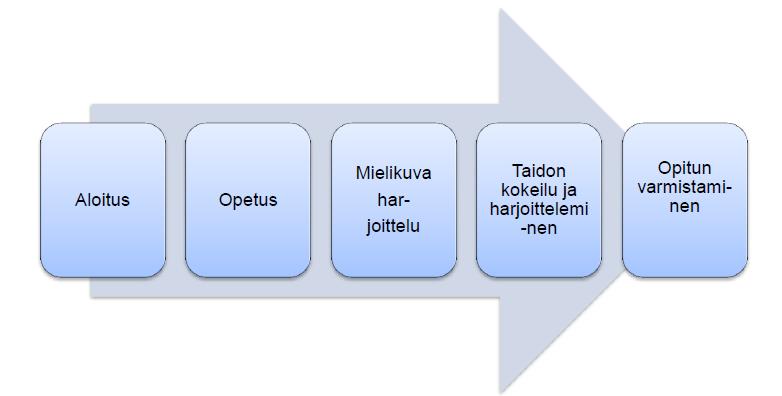 Työhönopastusken viisi askelta Kuvio 4. Työhönopastusen viisi askelta (Kangas 2003, 14.