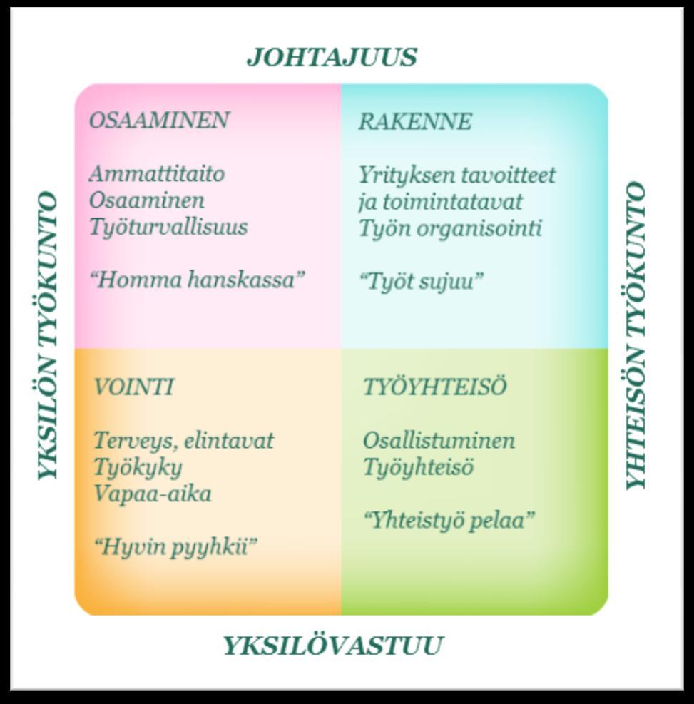 Osaamiseen vaikuttavat yksilön työkunto ja johtajuus työnantajan puolelta, rakenteeseen johtajuus sekä yhteisön työkunto yleisesti, työyhteisöön taas itse työyhteisön kunto sekä yksilön vastuu.