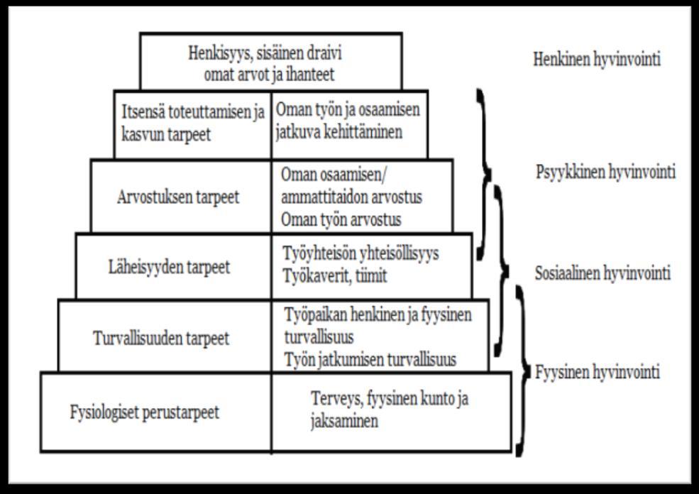 Toisen tason tarpeet kuvastavat turvallisuutta, työpaikalla tämä tarkoittaa niin työvälineiden kuin työympäristön turvallisuutta, fyysistä turvallisuutta sekä henkistä työturvallisuutta kuten